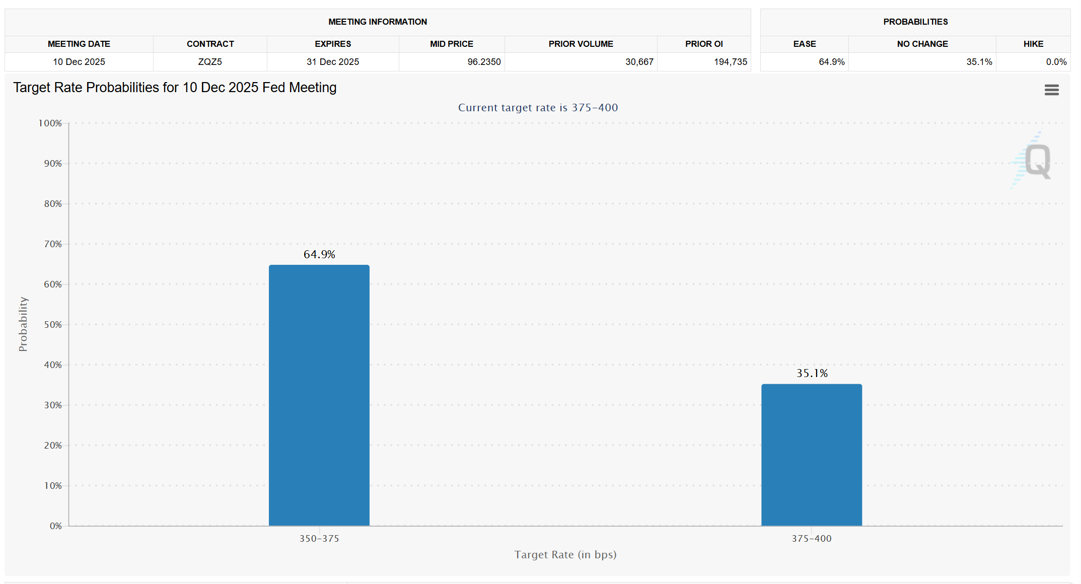 Target rate probability for fed meeting