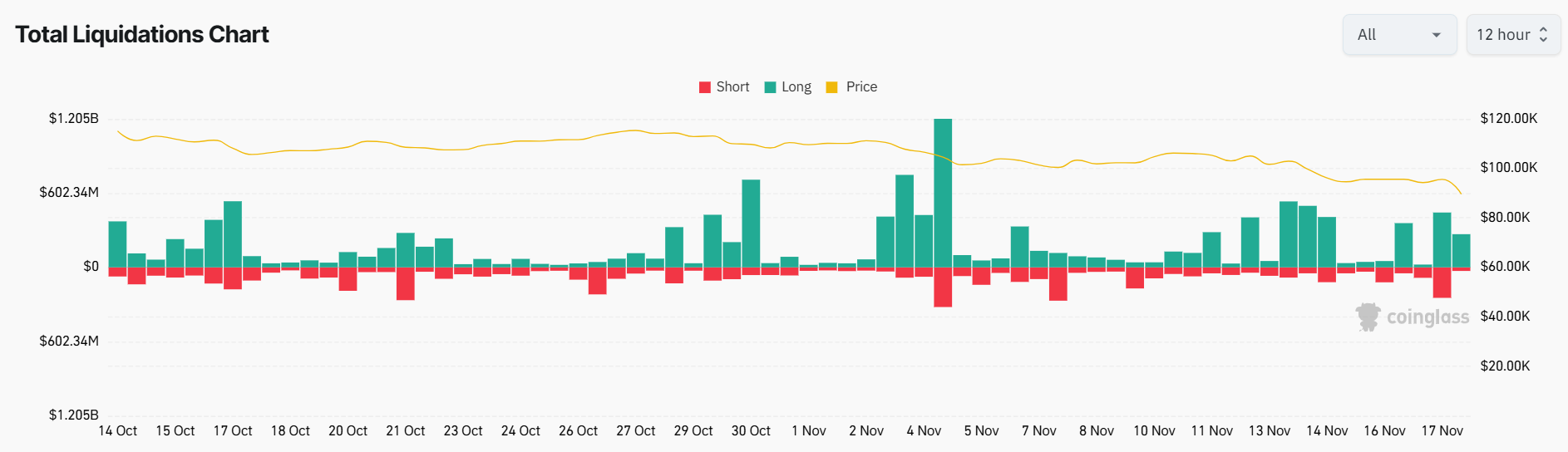 Crypto Market Liquidations in 12-Hour Timeframe
