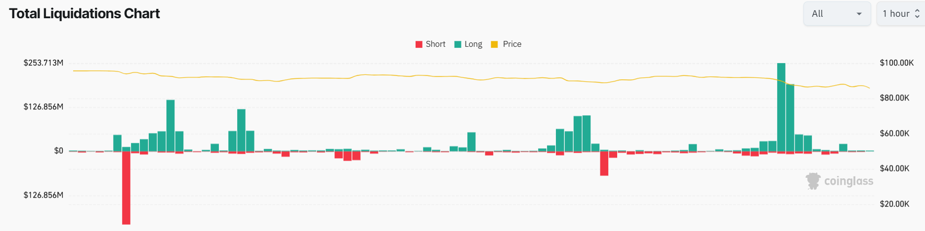 Crypto Market Liquidations in 1-Hour Timeframe