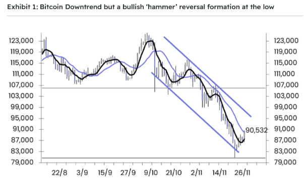 Bitcoin bullish 'hammer' reversal pattern formation