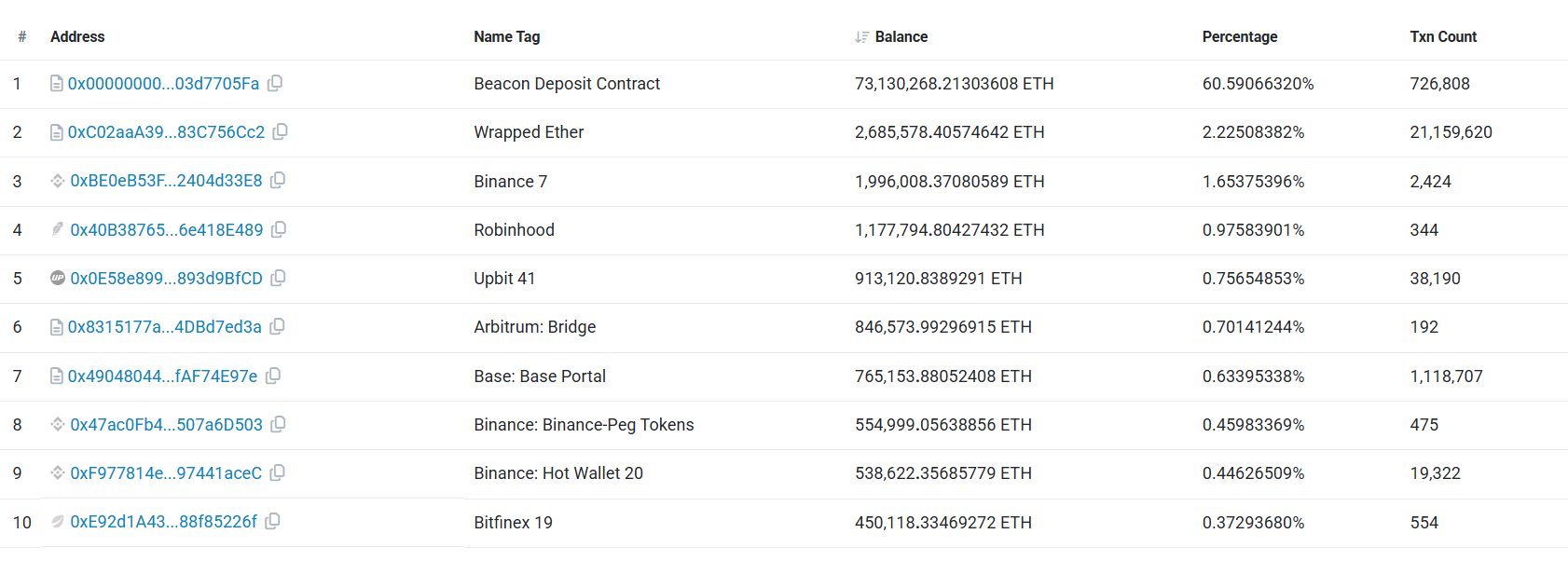 Top 10 Biggest Ethereum Holders: Which Wallets Hold the Most ETH?