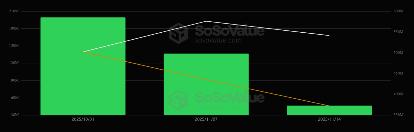 Solana ETF weekly flows