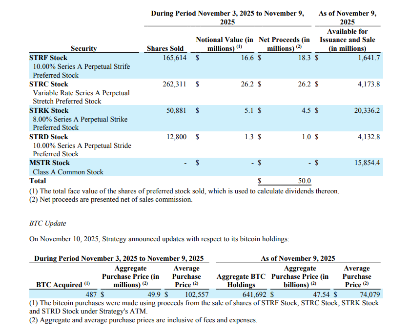 A page from Strategy's SEC filing