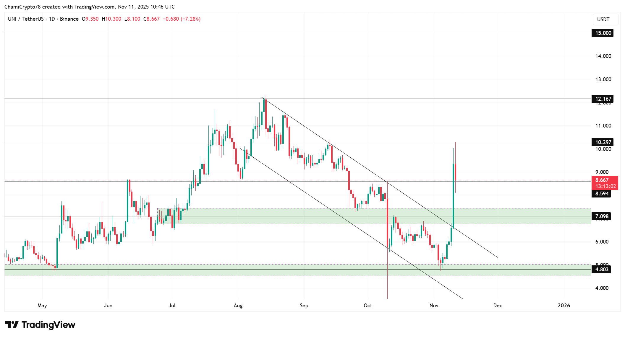 Uniswap price action
