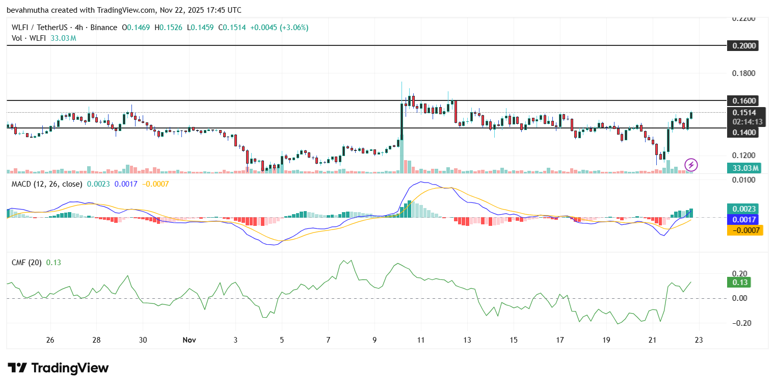 WLFI Price Soars 17%: What’s Fueling the Surge?