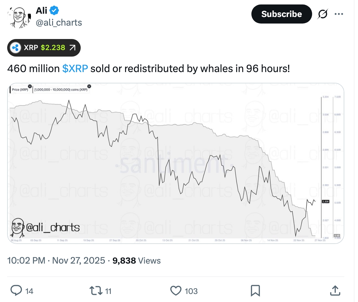 XRP whales are selling