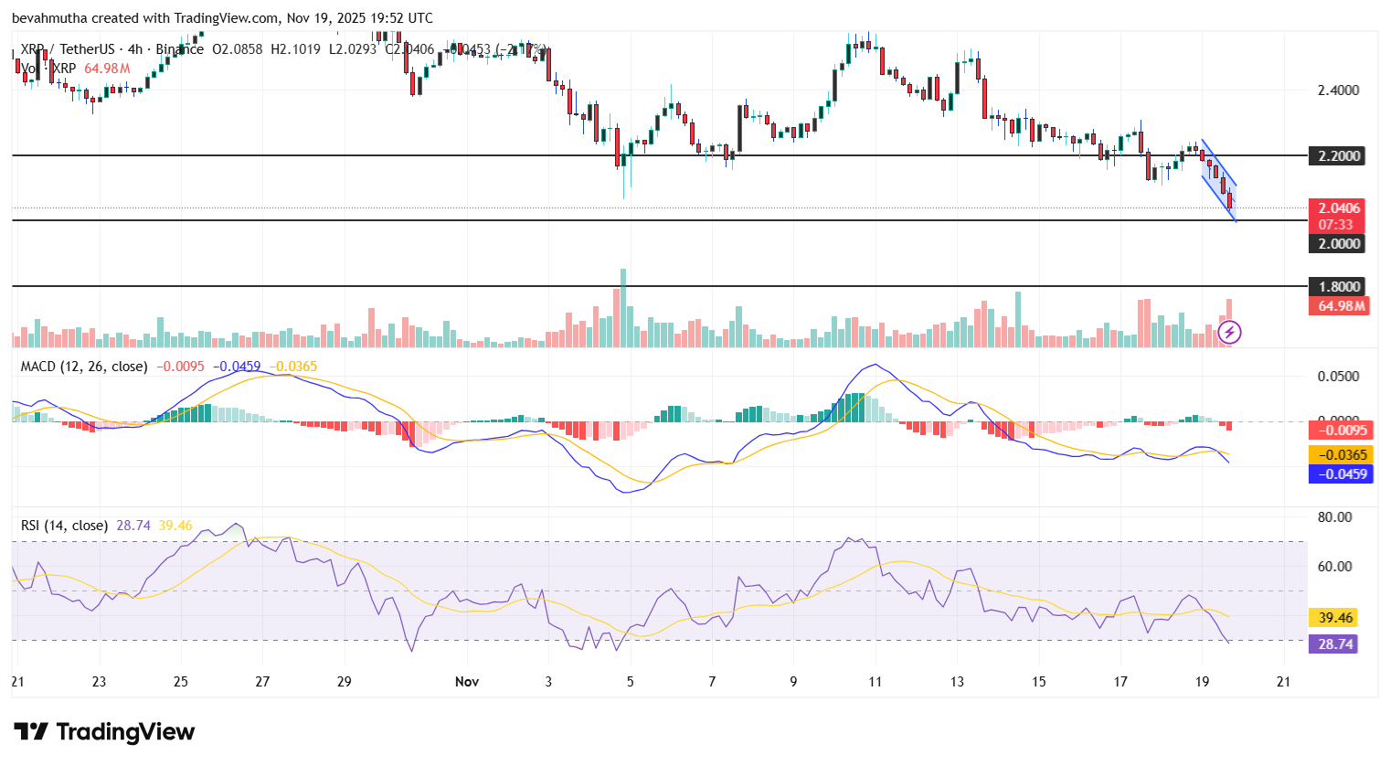 Why XRP Price is Going Down Today?