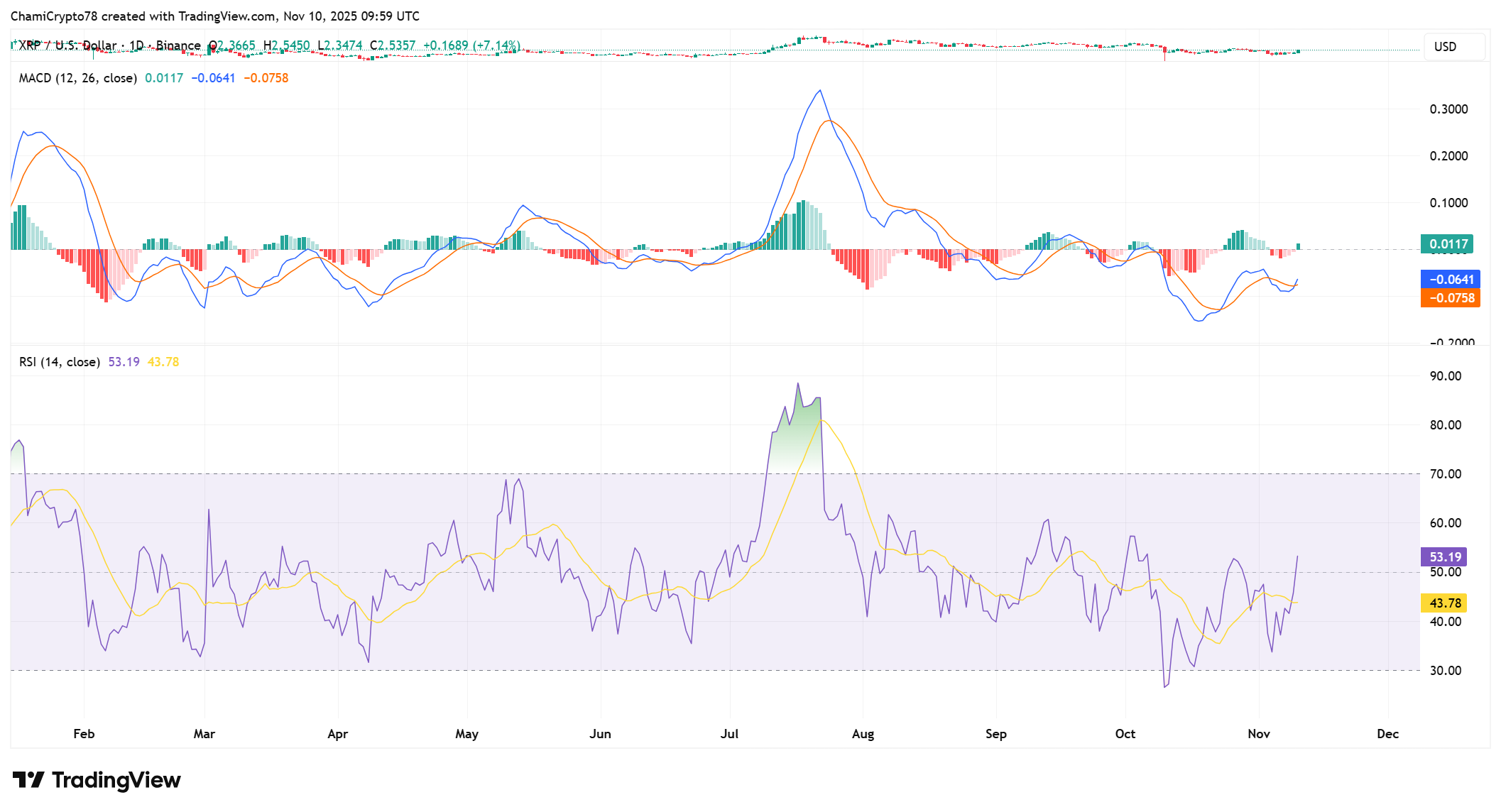 XRP price indicators