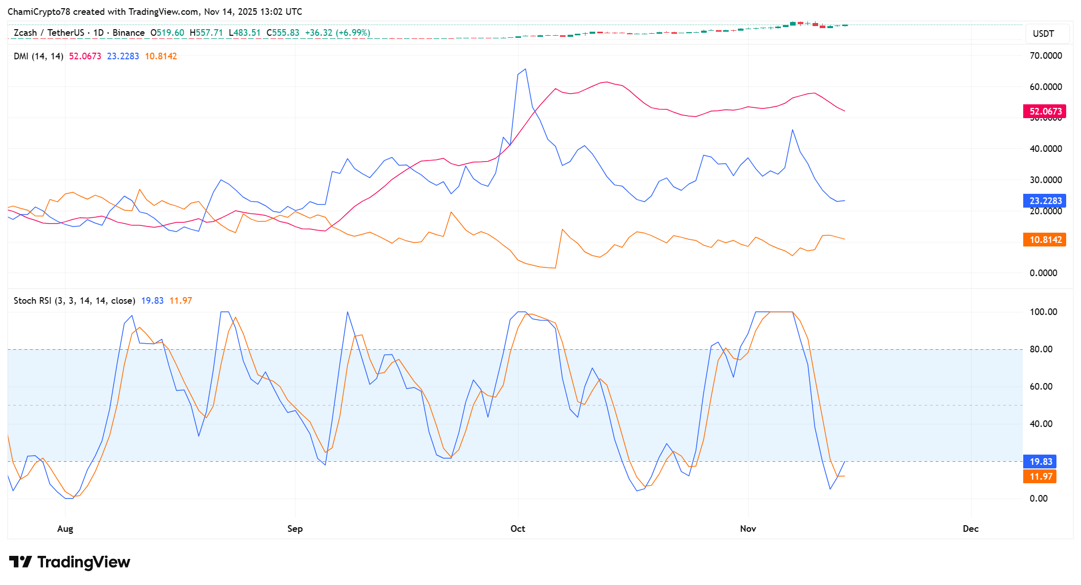 ZEC price indicators