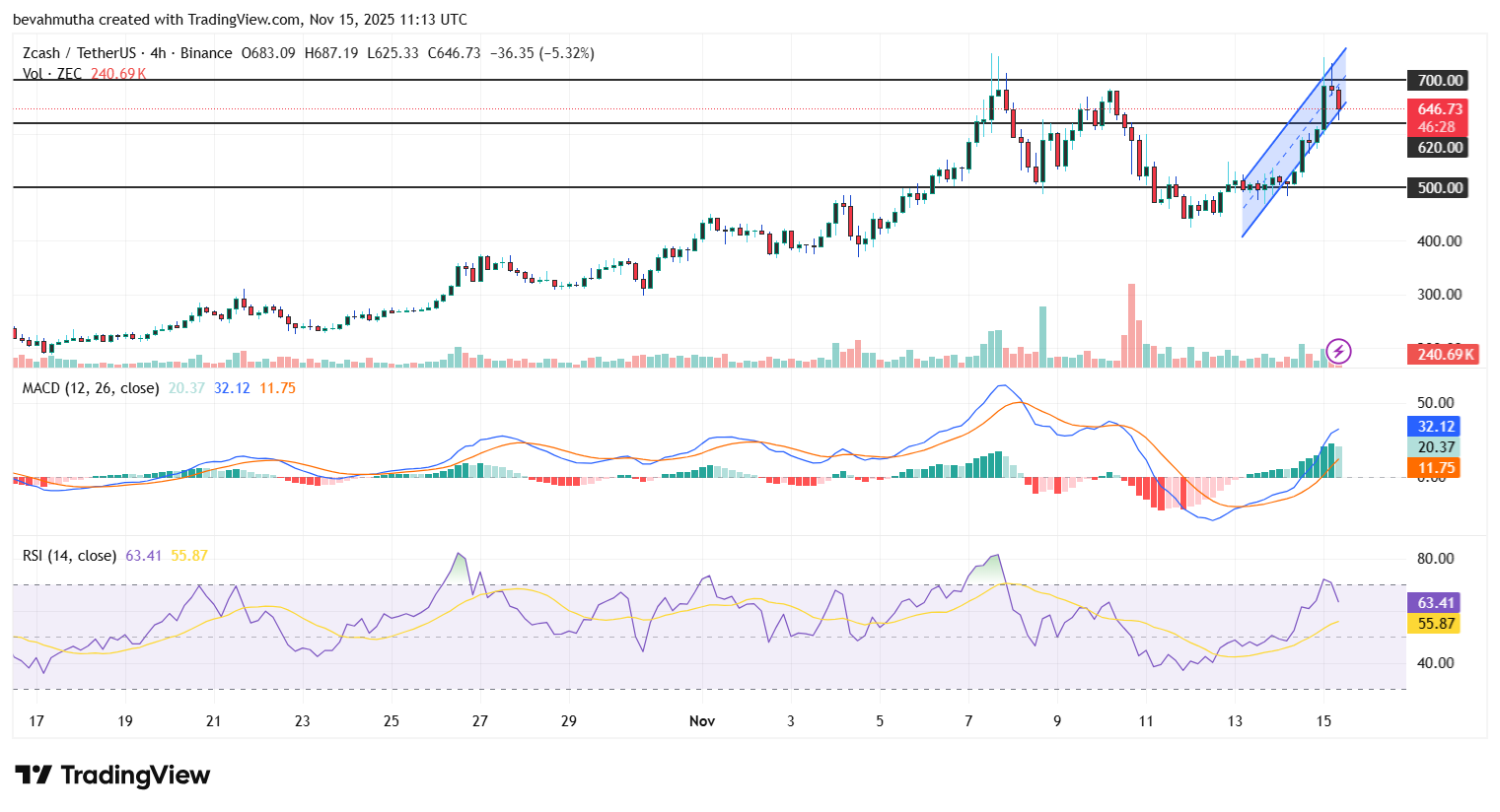 Zcash Price Soars 45%: Here’s Why