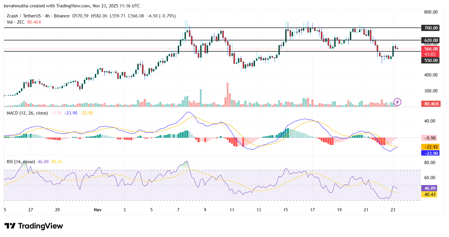 Zcash Price Soars 10% as OKX Eyes ZEC Relisting