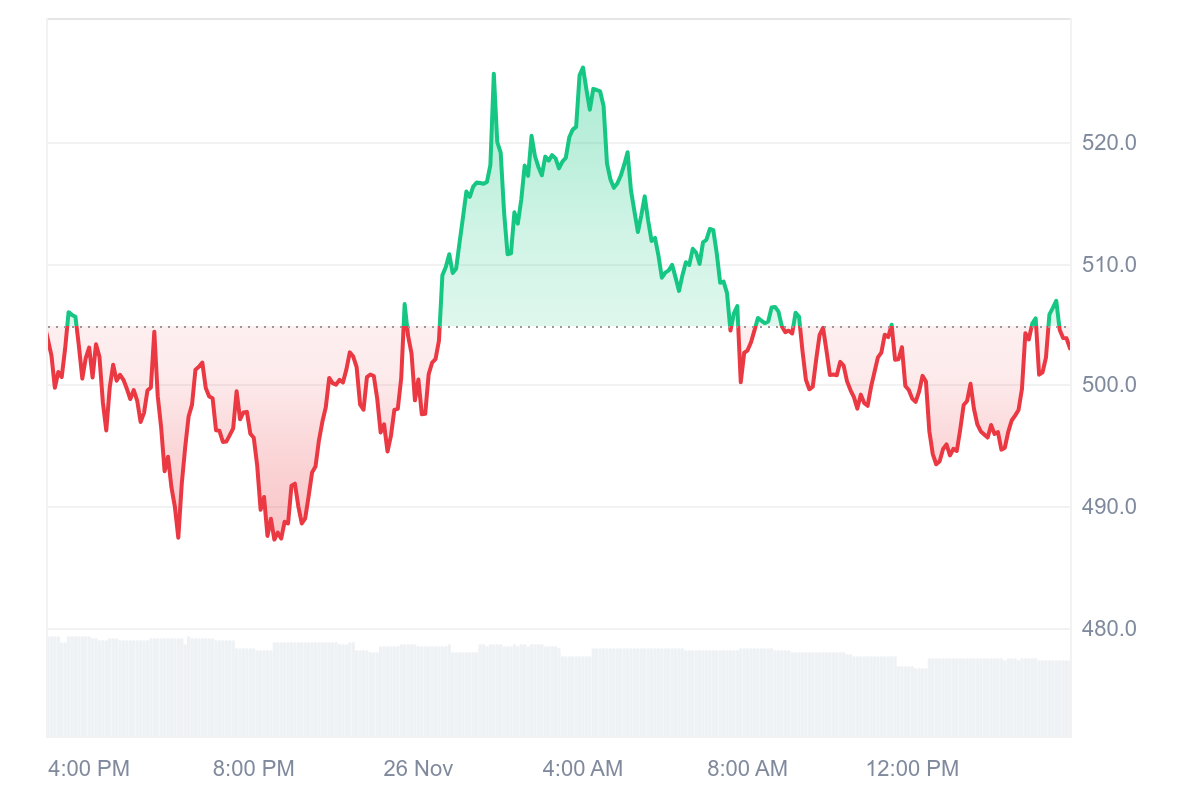 Zcash price chart showing intraday swings around the $500 level