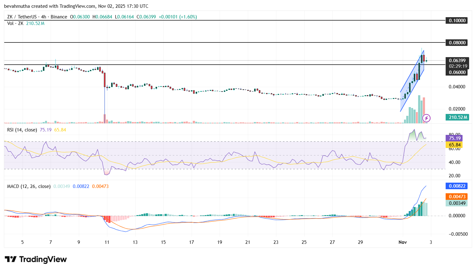 ZKsync Price Surges 90% on Vitalik’s Comments: What’s Next?