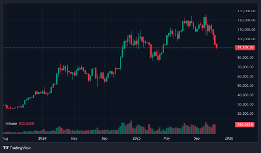 Digitap’s ($TAP) Visa Partnership Attracts $2M+ Even as Bitcoin Turns Bearish