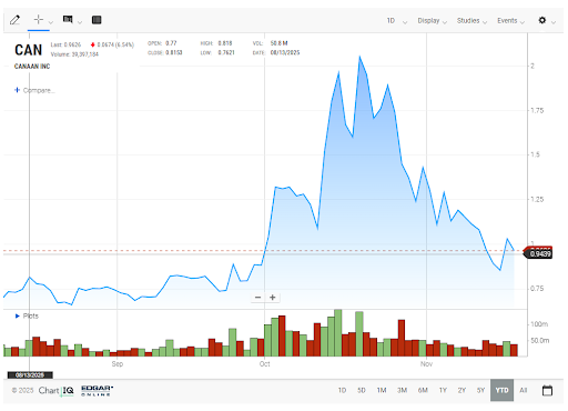Canaan Stock Goes Parabolic as Bitfrac Presale Gains Momentum