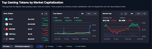 Gaming Crypto Niche Struggles While Earth Version 2’s Presale Gains Traction