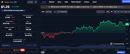 ASTER Has Surged By Over 15% Since Last Week – Here is Why