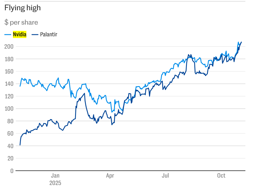 Line chart showing Nvidia and Palantir share prices rising through 2025 amid the AI stock surge.