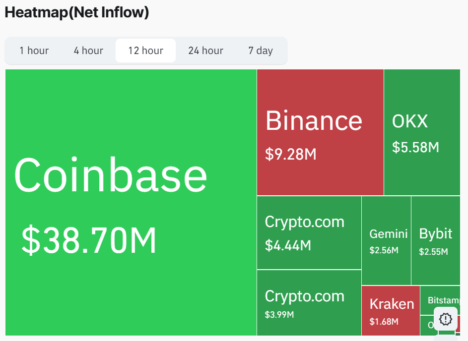 Heatmap showing Coinbase leading with $38.7M in net XRP inflows over 12 hours.