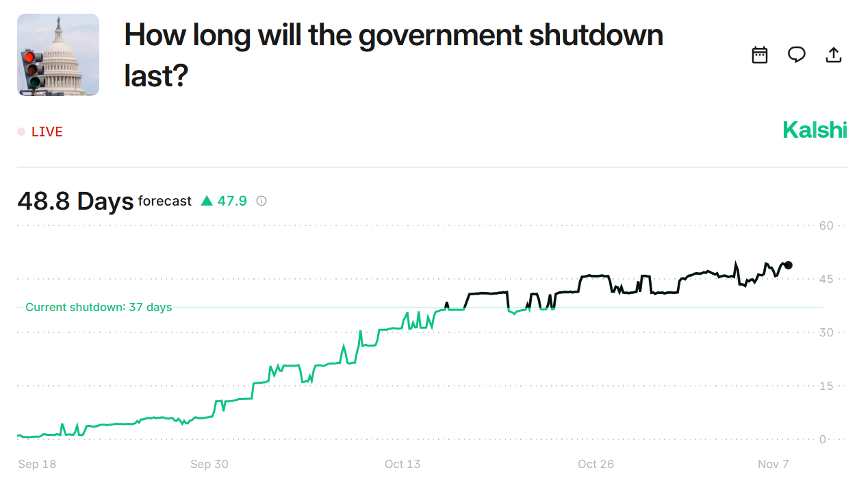 Kalshi chart shows shutdown forecast rising to nearly 49 days as the current U.S. government shutdown reaches 37 days.