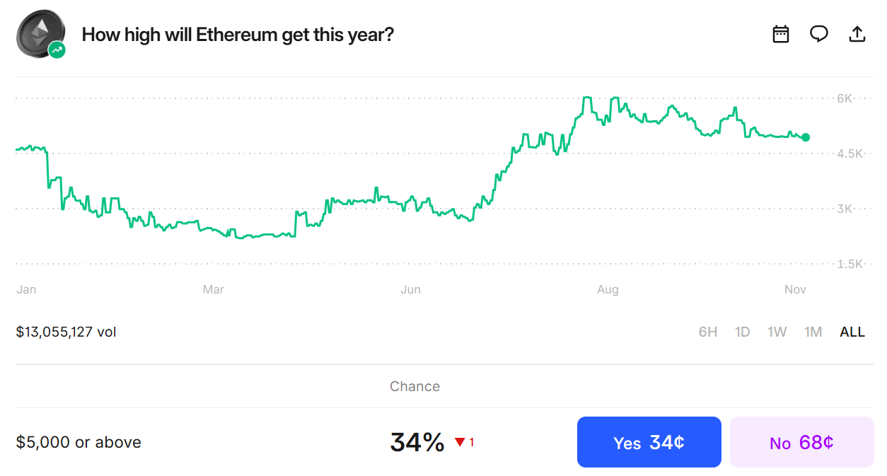 Kalshi chart shows Ethereum $5,000 odds dropping to 34% amid declining trader optimism.