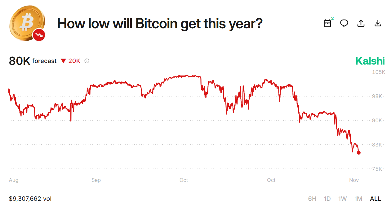 Bitcoin price forecast chart shows market expectations falling to 80K as downside pressure increases through late-year trading.
