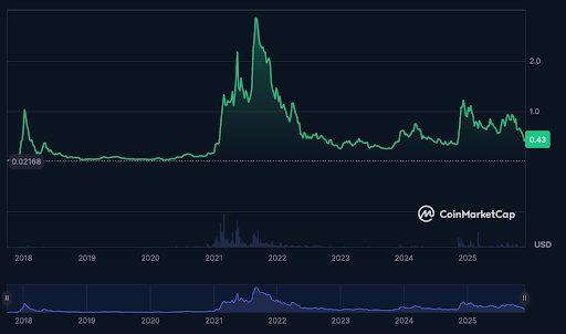 Kaspa Pumps, Cardano Recovers — Mono Protocol Steals the Spotlight in Presale Demand