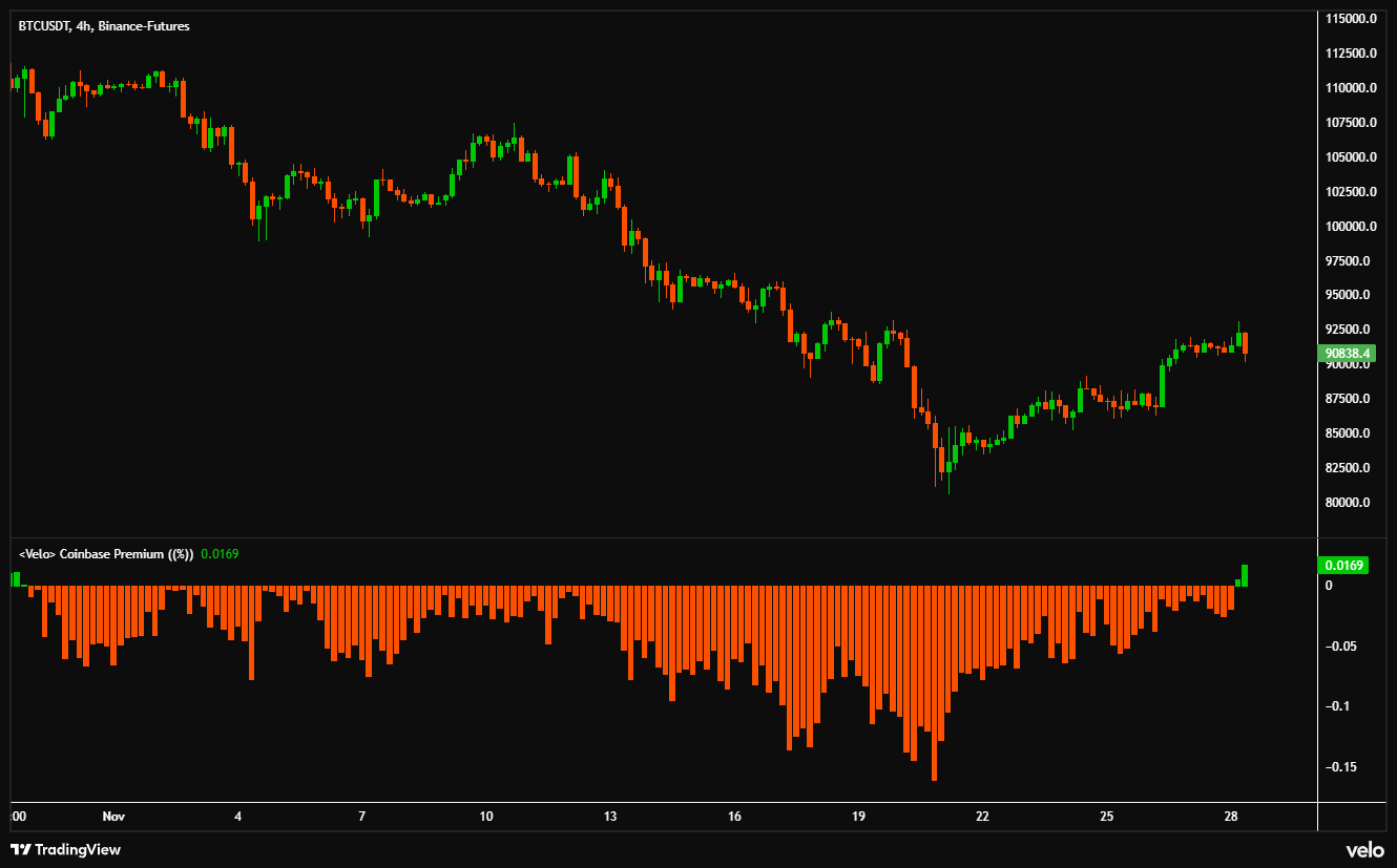 Coinbase Premium Index flipping positive after weeks of red as Bitcoin rebounds.