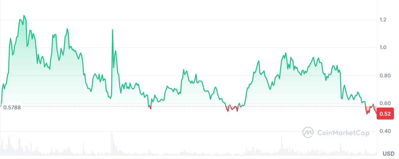 coinmarketcap cardano chart