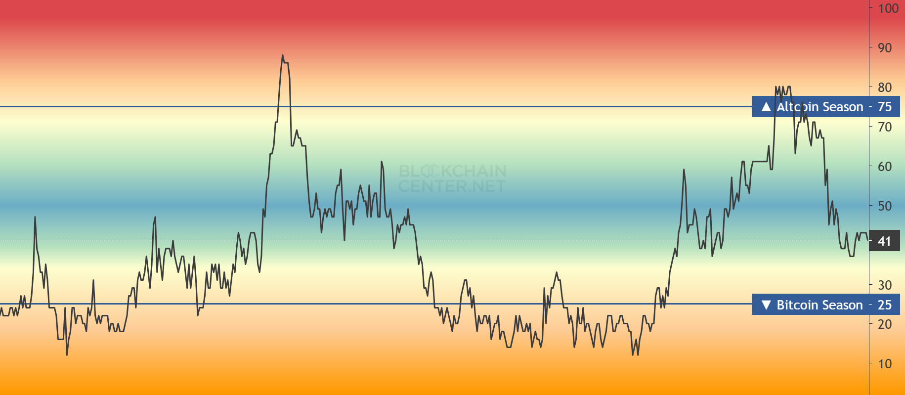 Altcoin Season Index chart shows reading of 41, signaling Bitcoin dominance over altcoins.