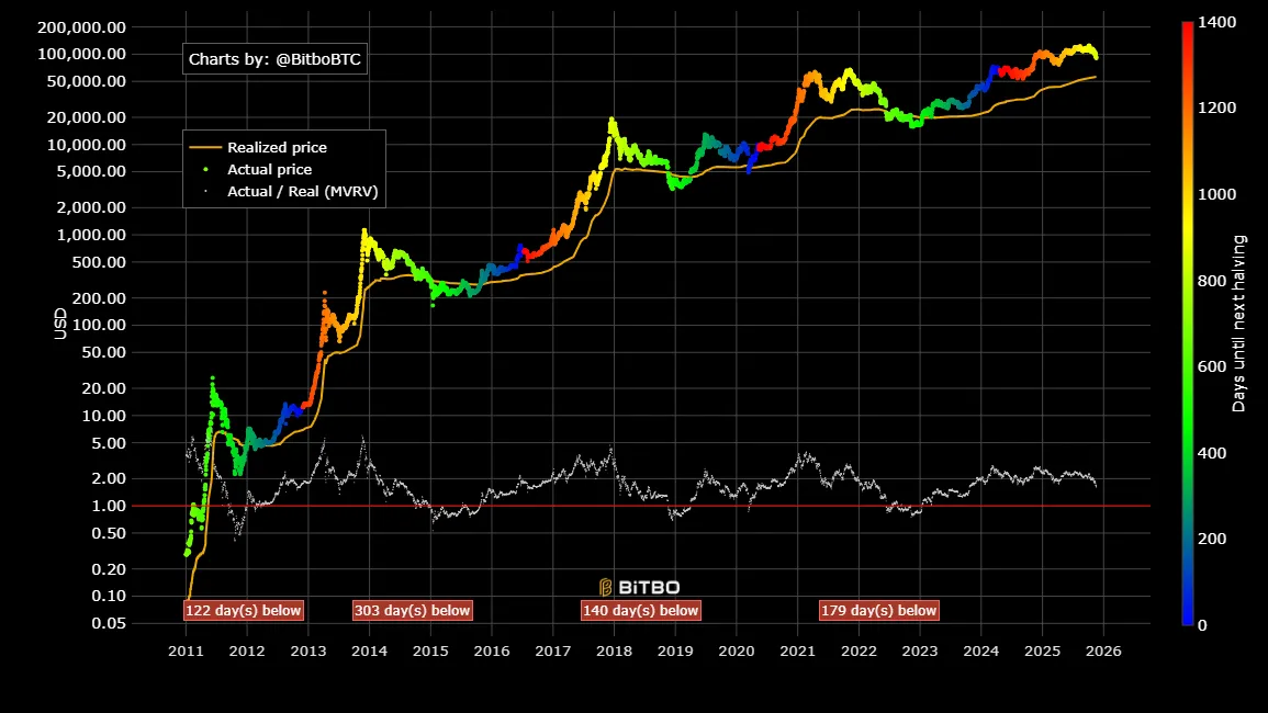 Bitcoin Realized Price
