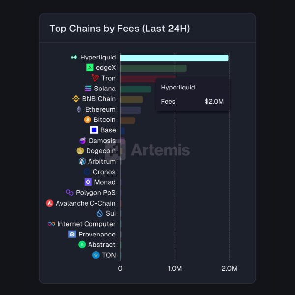 Chart showing Hyperliquid leading all blockchains with $2M in fees collected in the past 24 hours.