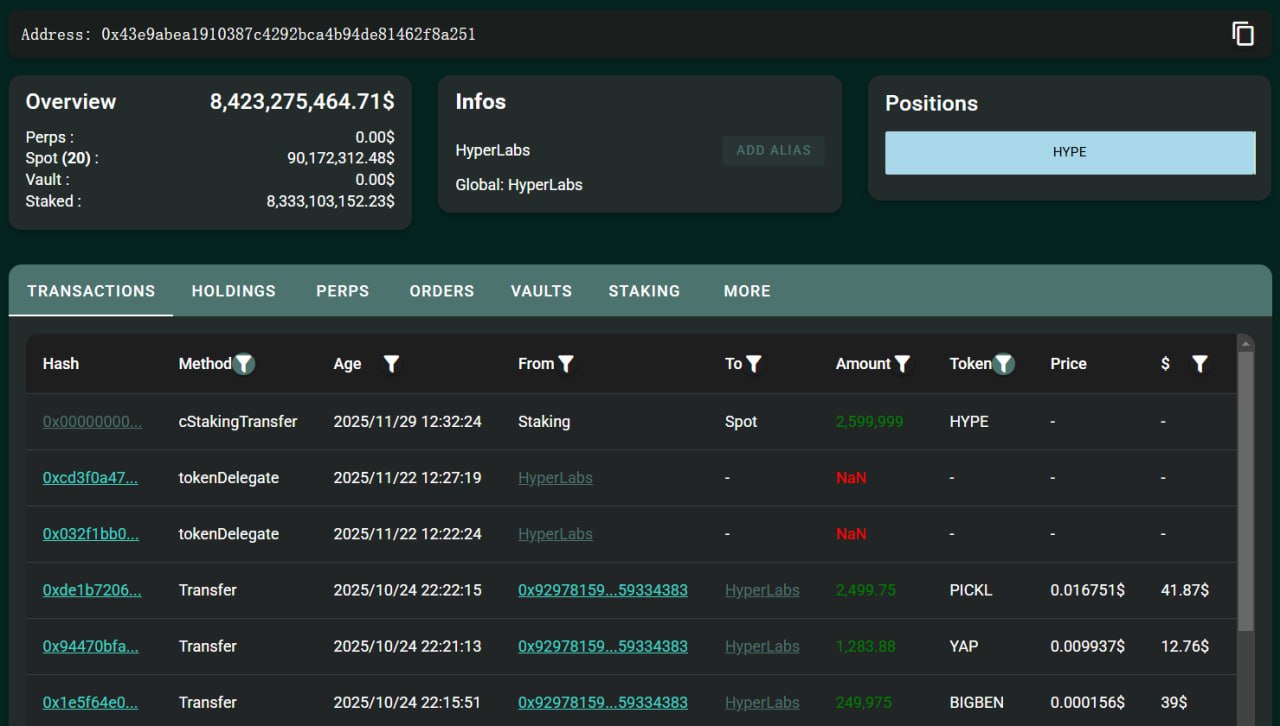 Hyperliquid Team Moves $90M HYPE as Network Becomes Top Fee Chain