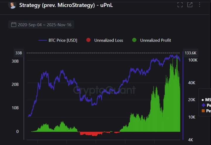 Chart showing Strategy’s Bitcoin unrealized profit and loss, highlighting large green profit zones despite recent price volatility.