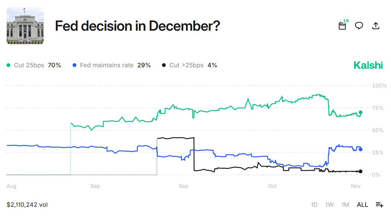 Kalshi chart showing rising December rate-cut odds reaching 70% amid shifting Fed expectations.
