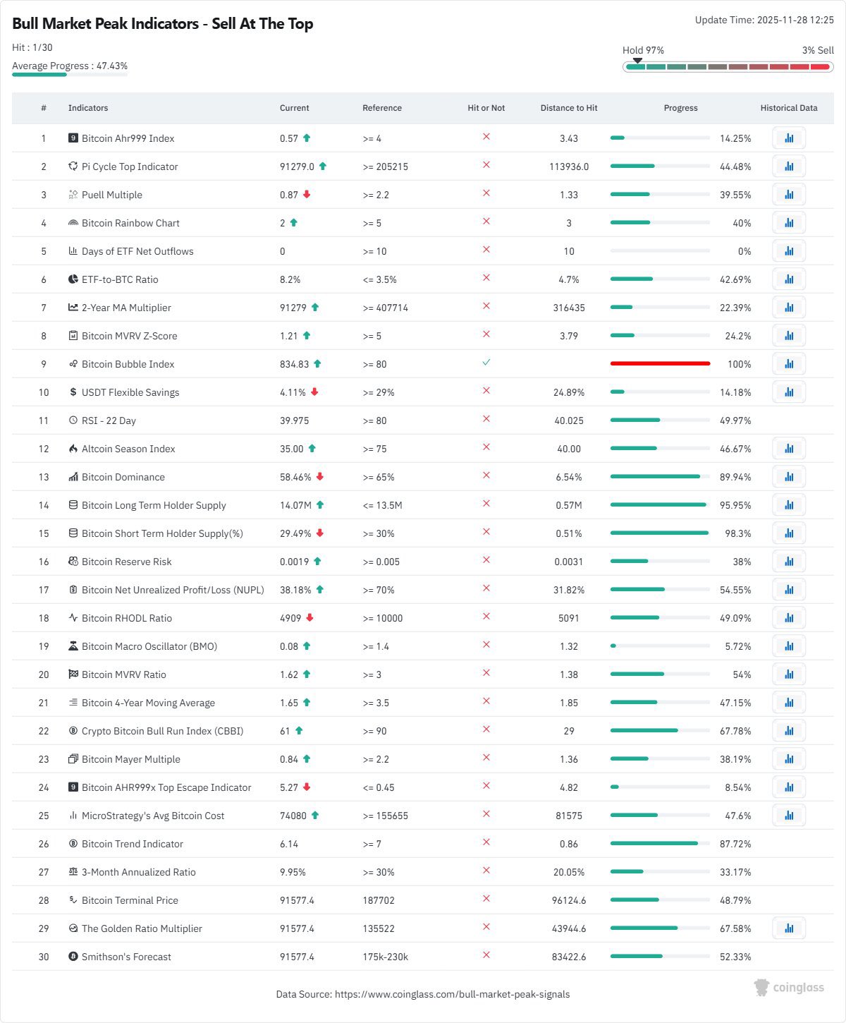Dashboard showing only one of thirty Bitcoin bull-market peak indicators triggered.