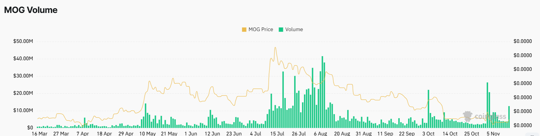 MOG Coin derivatives volume chart showing sharp activity spike after ETF filing.