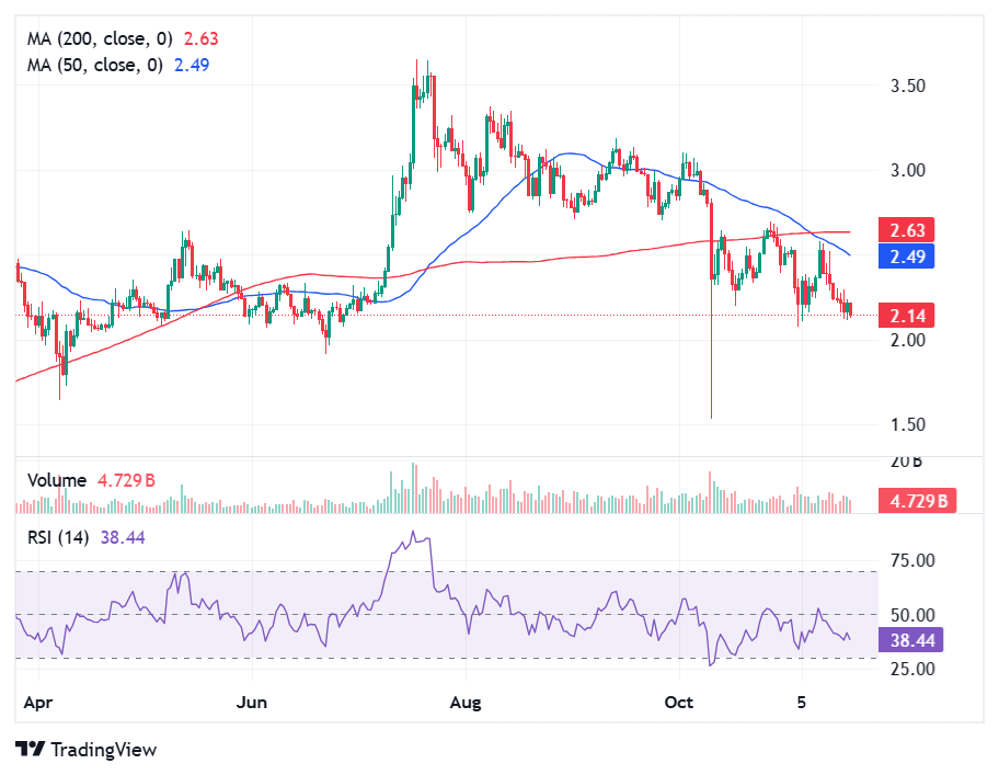 XRP Price in 1-Day Timeframe