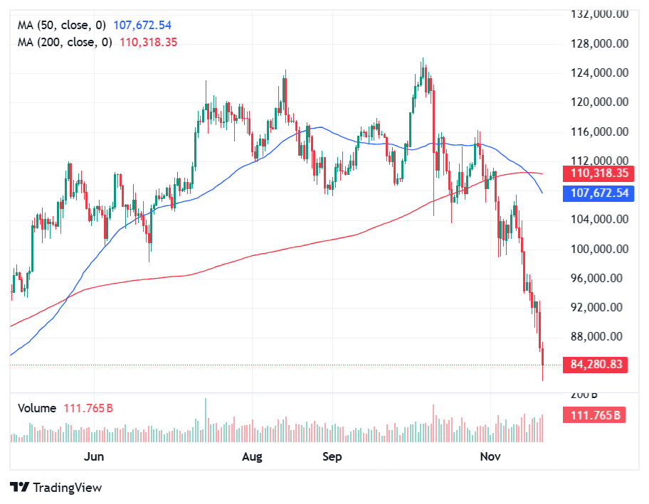 Bitcoin Death Cross in 1-Day Chart