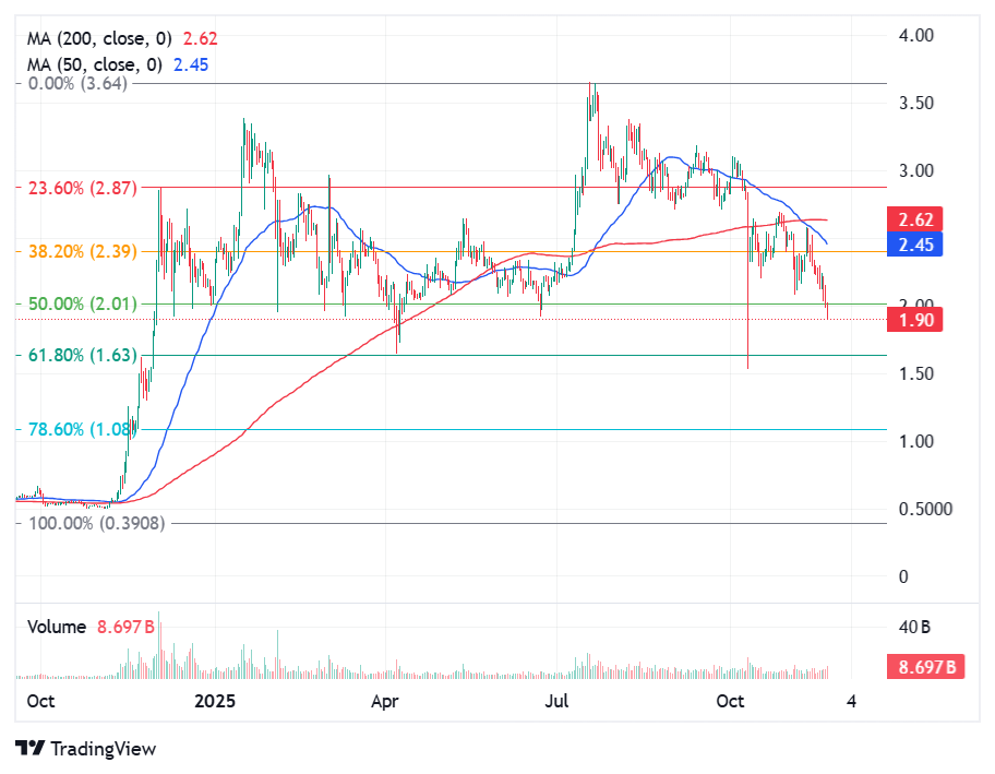 XRP Price in 1-Day Timeframe 