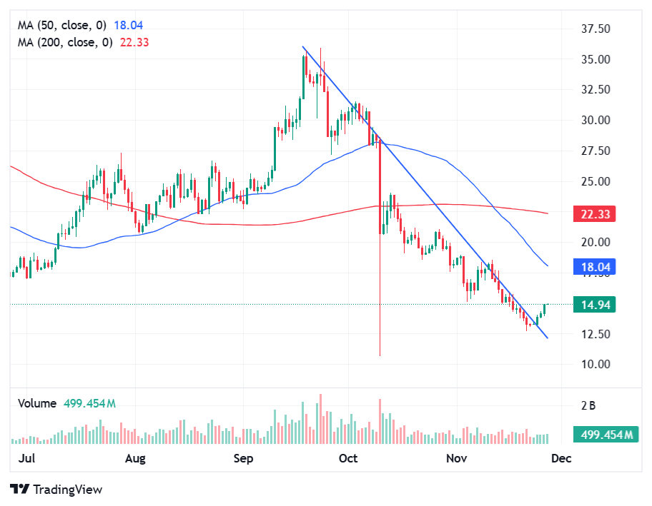 AVAX Price 1-Day Chart  