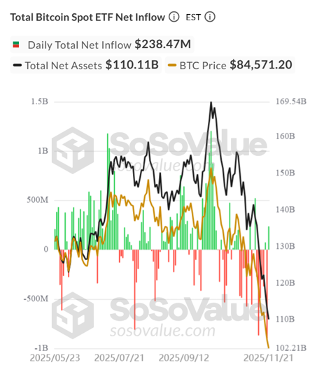 Chart showing Bitcoin spot ETF net inflows and total asset trends on SoSoValue