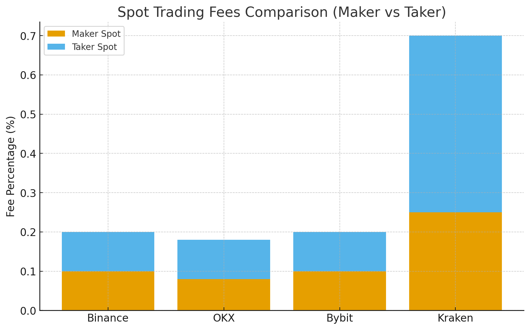 spot trading fee comparison