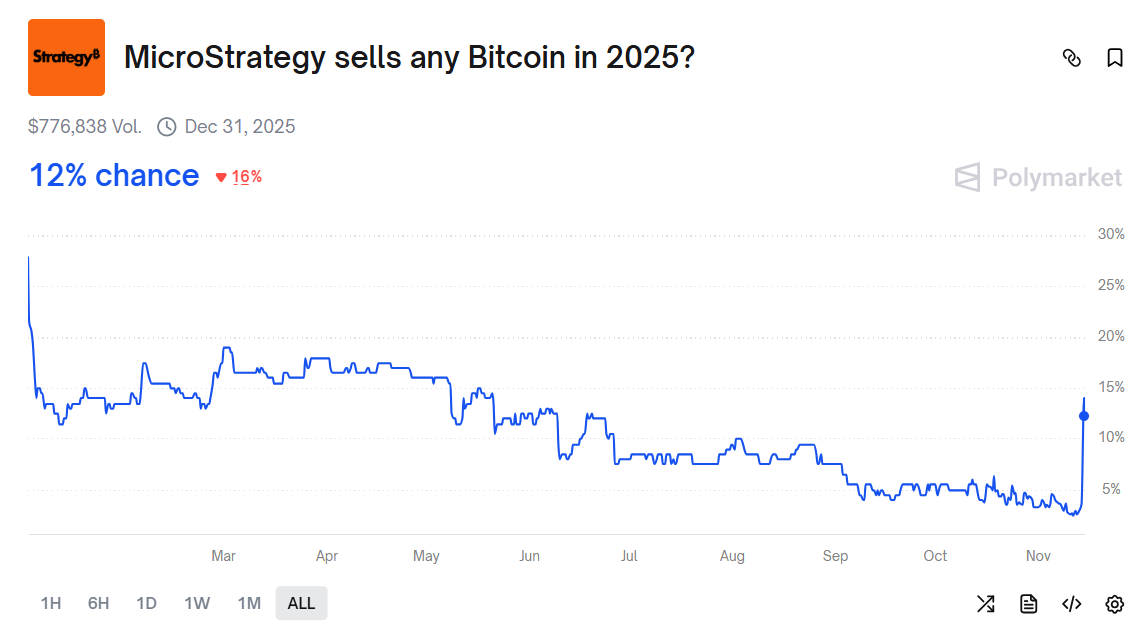 Chart showing Polymarket odds dropping to 12% on the question of whether the company sells any Bitcoin in 2025.