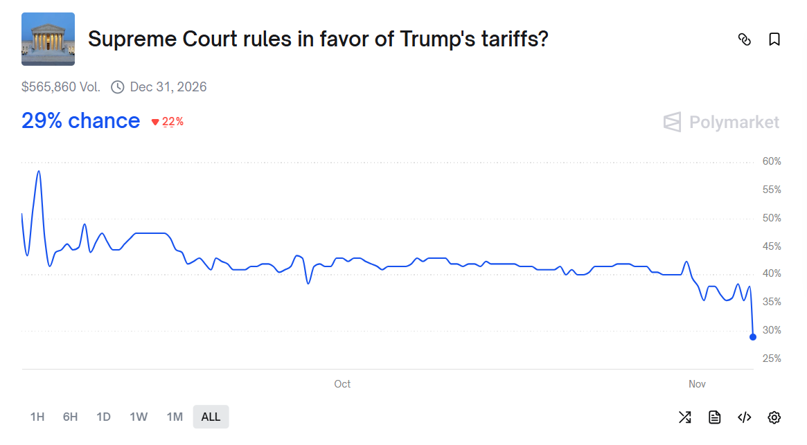 Polymarket chart showing sharp drop in odds of Supreme Court ruling in favor of Trump’s tariffs.