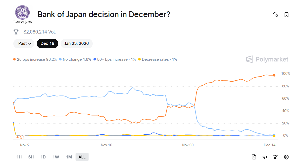 Polymarket chart shows traders pricing high odds of a Bank of Japan rate hike at the December policy meeting.