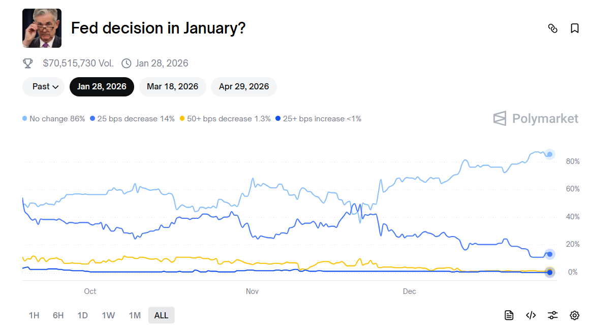 Probability chart showing Polymarket bets on the January 2026 Fed rate decision, with rising odds of no rate change.