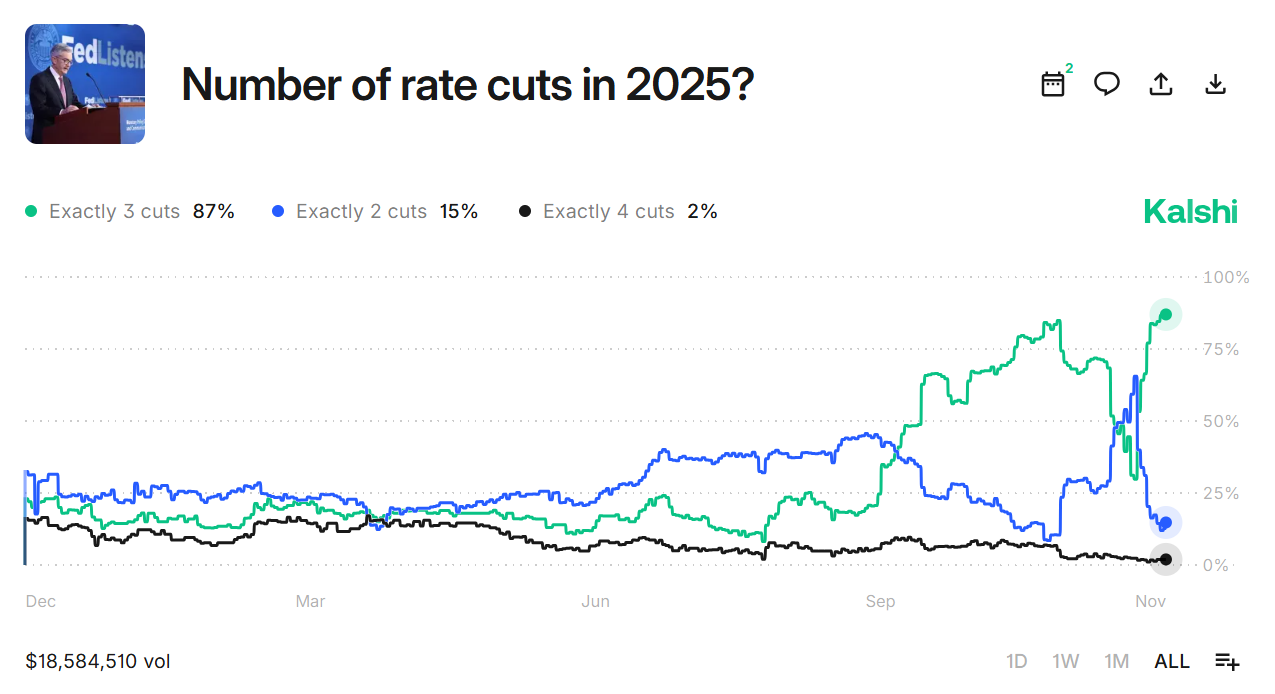 Chart showing Kalshi probabilities with 87% odds of exactly three Federal Reserve rate cuts in 2025.