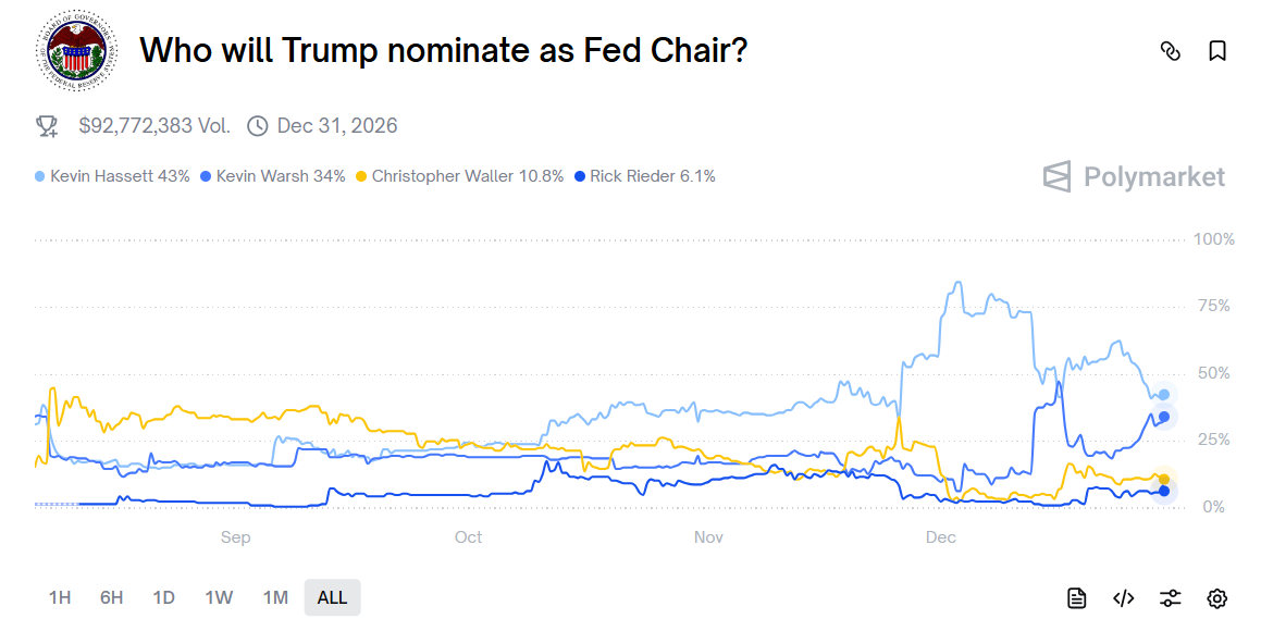 Polymarket chart showing Fed chair nomination odds, with Kevin Hassett leading as traders watch Trump’s decision.