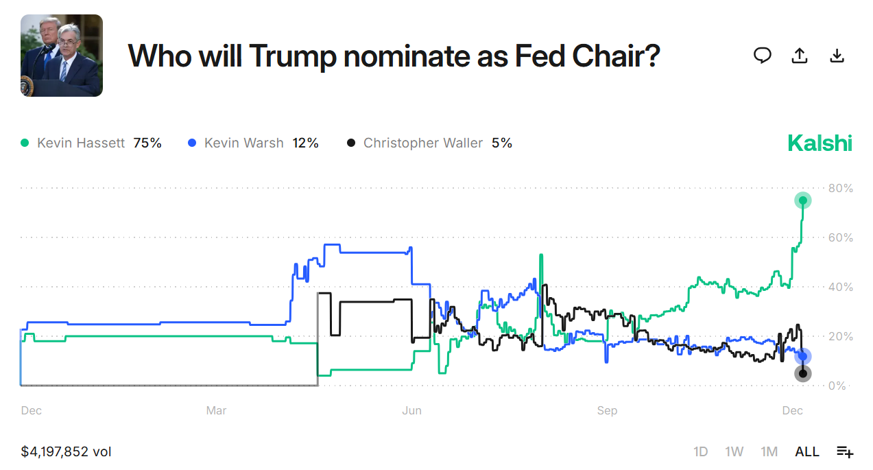 Kalshi prediction chart showing Kevin Hassett leading Fed Chair odds as market expectations shift ahead of policy decisions.